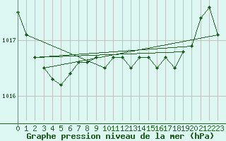 Courbe de la pression atmosphrique pour Donna Nook