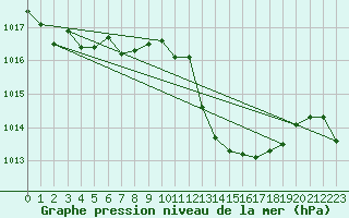 Courbe de la pression atmosphrique pour Biscarrosse (40)