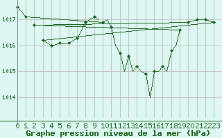 Courbe de la pression atmosphrique pour Gibraltar (UK)