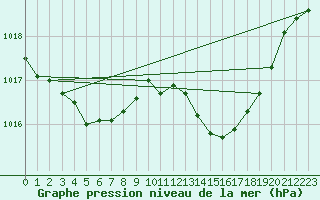 Courbe de la pression atmosphrique pour Besn (44)