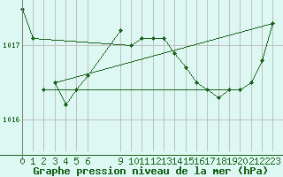 Courbe de la pression atmosphrique pour Corny-sur-Moselle (57)