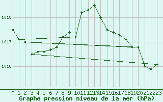 Courbe de la pression atmosphrique pour Gujan-Mestras (33)