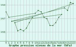 Courbe de la pression atmosphrique pour Trappes (78)