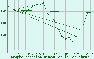 Courbe de la pression atmosphrique pour Marignane (13)