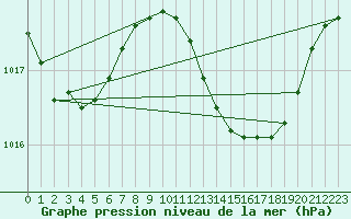 Courbe de la pression atmosphrique pour Gibraltar (UK)