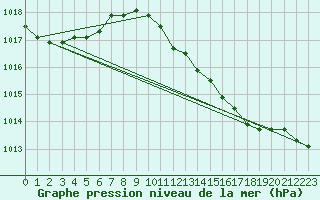 Courbe de la pression atmosphrique pour la bouée 62304