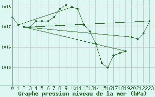 Courbe de la pression atmosphrique pour Tulln