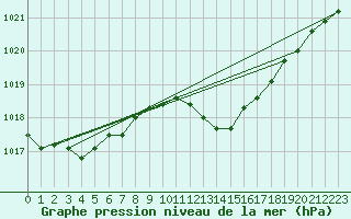 Courbe de la pression atmosphrique pour Ile du Levant (83)