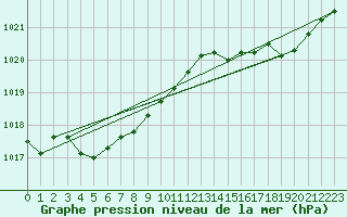 Courbe de la pression atmosphrique pour Koksijde (Be)