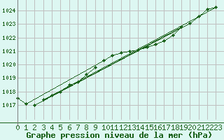 Courbe de la pression atmosphrique pour Lige Bierset (Be)