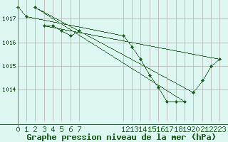 Courbe de la pression atmosphrique pour Pertuis - Le Farigoulier (84)