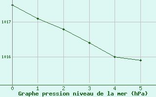 Courbe de la pression atmosphrique pour Keswick