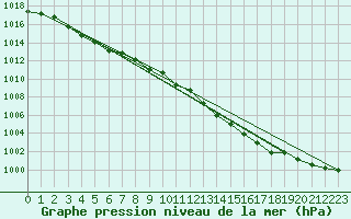 Courbe de la pression atmosphrique pour Christnach (Lu)