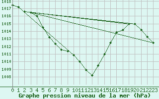 Courbe de la pression atmosphrique pour Radstadt