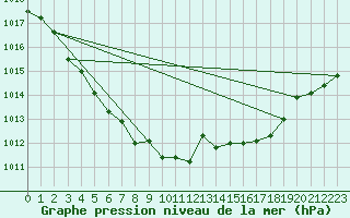 Courbe de la pression atmosphrique pour Trelly (50)
