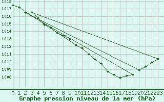 Courbe de la pression atmosphrique pour Blaugies (Be)