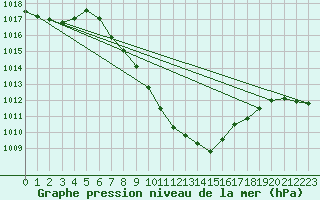 Courbe de la pression atmosphrique pour Groebming