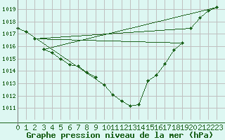 Courbe de la pression atmosphrique pour Brive-Souillac (19)