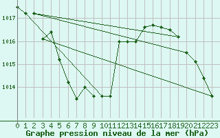 Courbe de la pression atmosphrique pour Pinsot (38)