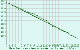 Courbe de la pression atmosphrique pour Holbaek