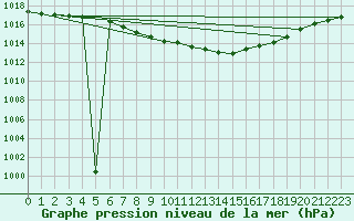 Courbe de la pression atmosphrique pour Oschatz