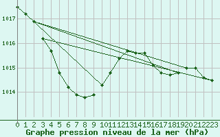 Courbe de la pression atmosphrique pour Chinju