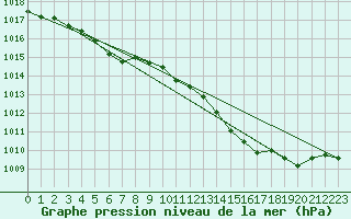 Courbe de la pression atmosphrique pour Angers-Beaucouz (49)