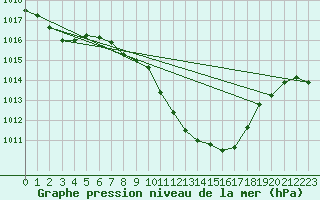 Courbe de la pression atmosphrique pour Thun