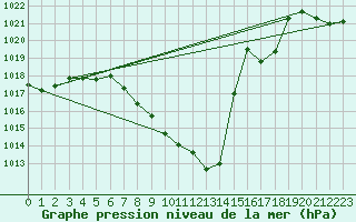 Courbe de la pression atmosphrique pour Glarus