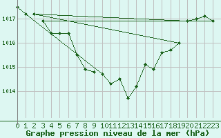 Courbe de la pression atmosphrique pour Krumbach