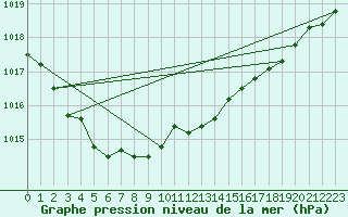 Courbe de la pression atmosphrique pour Lanvoc (29)