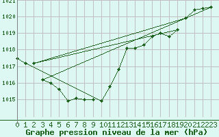 Courbe de la pression atmosphrique pour Dax (40)