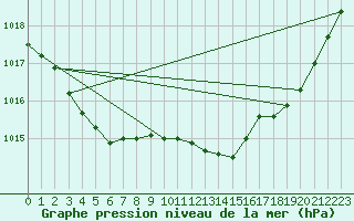 Courbe de la pression atmosphrique pour Christnach (Lu)