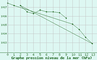 Courbe de la pression atmosphrique pour Eisenstadt