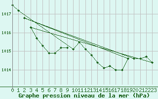 Courbe de la pression atmosphrique pour Ristolas (05)