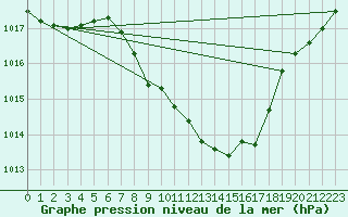 Courbe de la pression atmosphrique pour Idar-Oberstein