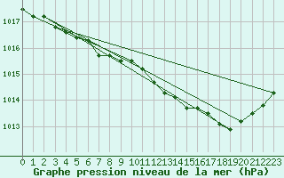 Courbe de la pression atmosphrique pour Trappes (78)