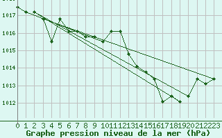 Courbe de la pression atmosphrique pour Croisette (62)