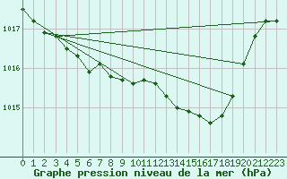 Courbe de la pression atmosphrique pour Aix-la-Chapelle (All)