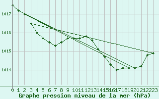 Courbe de la pression atmosphrique pour Biarritz (64)