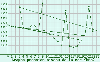 Courbe de la pression atmosphrique pour Llerena