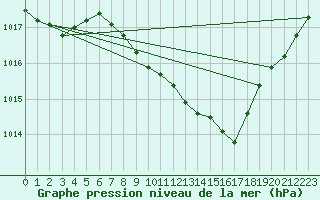 Courbe de la pression atmosphrique pour Feistritz Ob Bleiburg