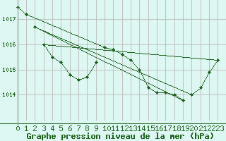 Courbe de la pression atmosphrique pour Bard (42)