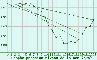 Courbe de la pression atmosphrique pour Nyon-Changins (Sw)