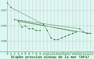 Courbe de la pression atmosphrique pour Vindebaek Kyst