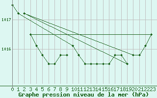 Courbe de la pression atmosphrique pour Jonzac (17)