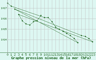 Courbe de la pression atmosphrique pour Finner