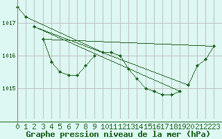 Courbe de la pression atmosphrique pour Saint-Michel-Mont-Mercure (85)