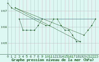 Courbe de la pression atmosphrique pour Avila - La Colilla (Esp)