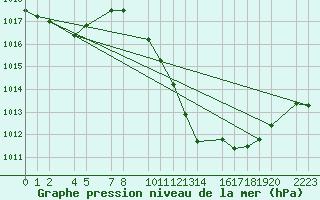 Courbe de la pression atmosphrique pour Bujarraloz